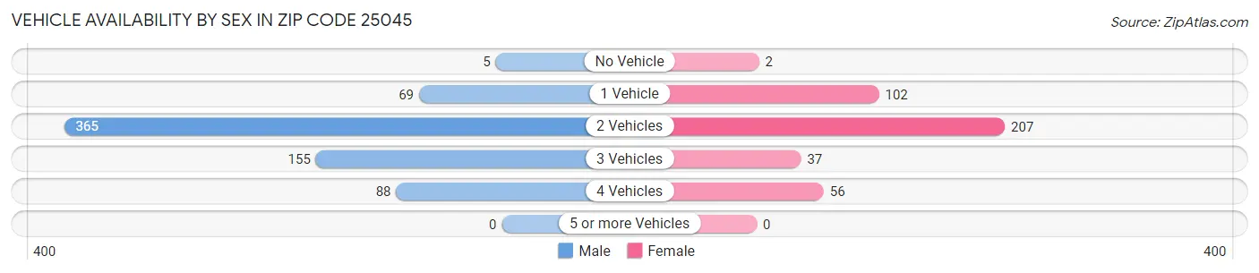 Vehicle Availability by Sex in Zip Code 25045