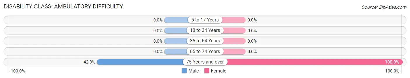 Disability in Zip Code 25047: <span>Ambulatory Difficulty</span>