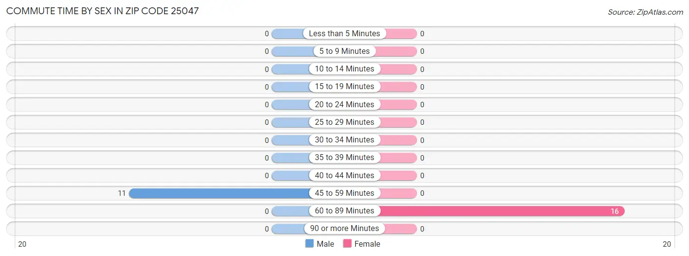 Commute Time by Sex in Zip Code 25047