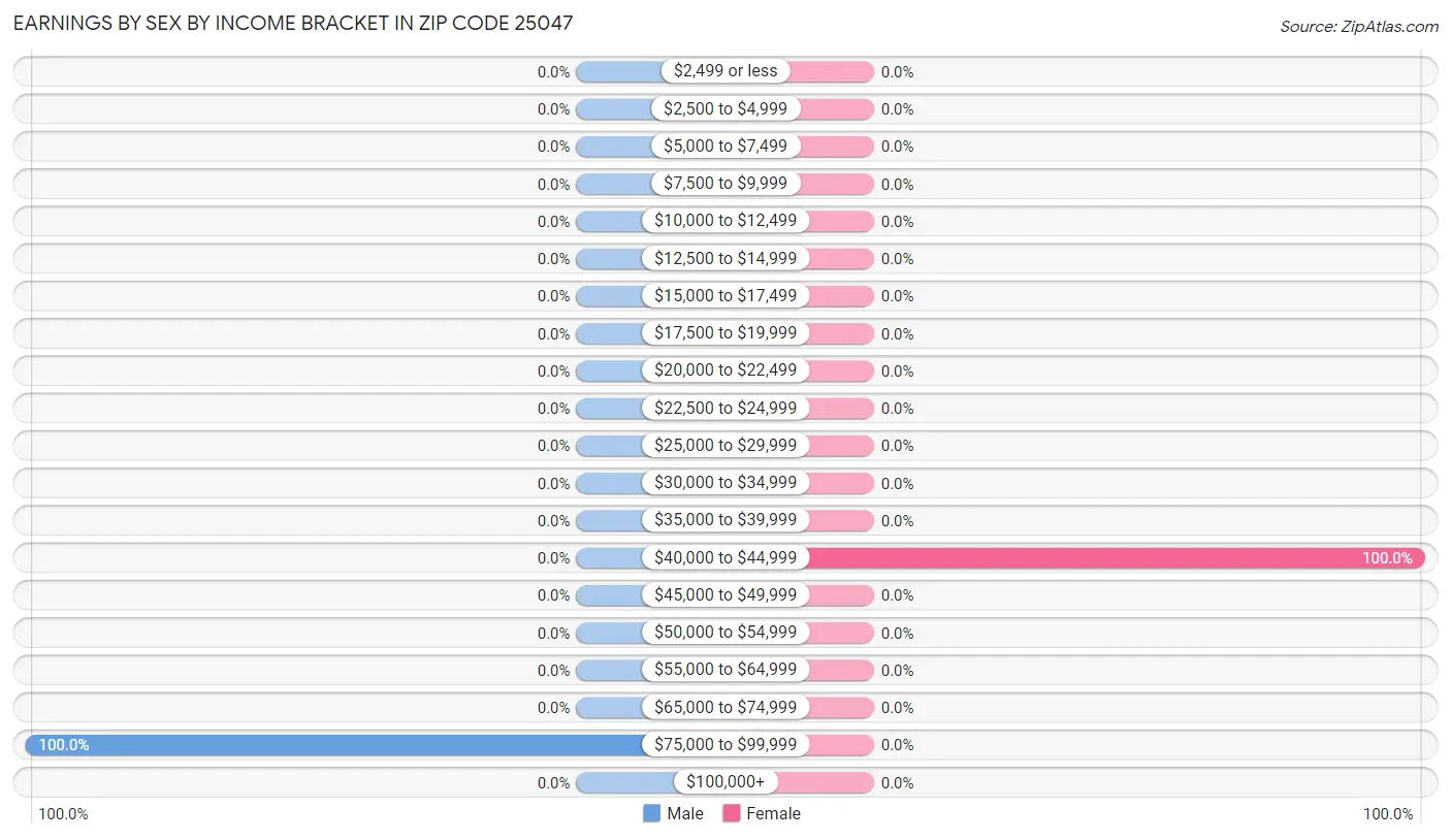 Earnings by Sex by Income Bracket in Zip Code 25047