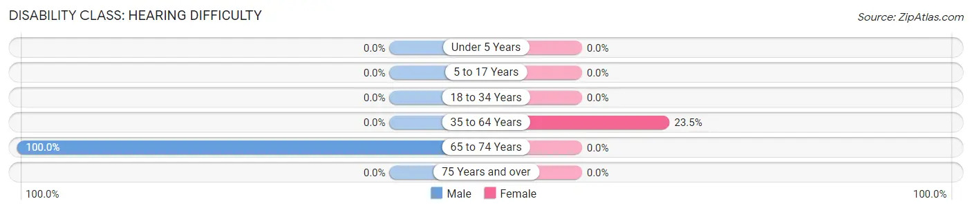 Disability in Zip Code 25047: <span>Hearing Difficulty</span>