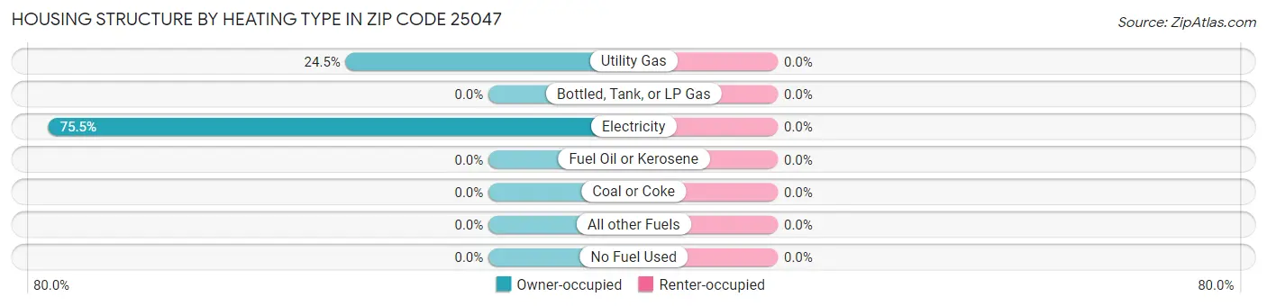 Housing Structure by Heating Type in Zip Code 25047