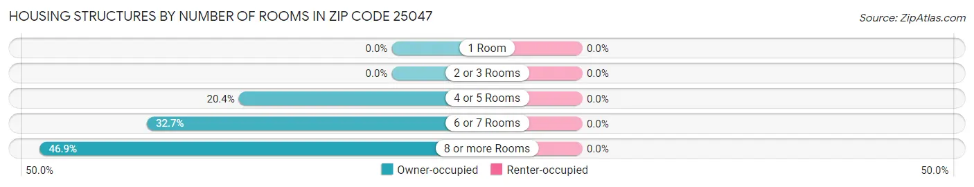 Housing Structures by Number of Rooms in Zip Code 25047