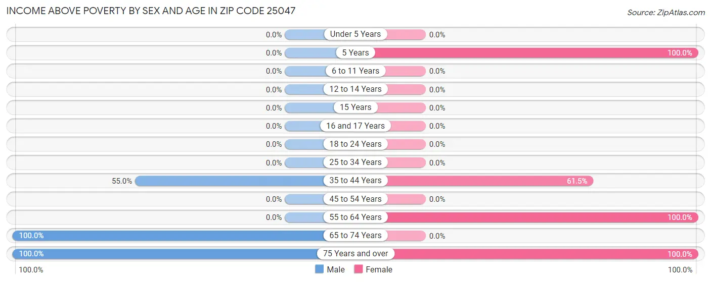 Income Above Poverty by Sex and Age in Zip Code 25047