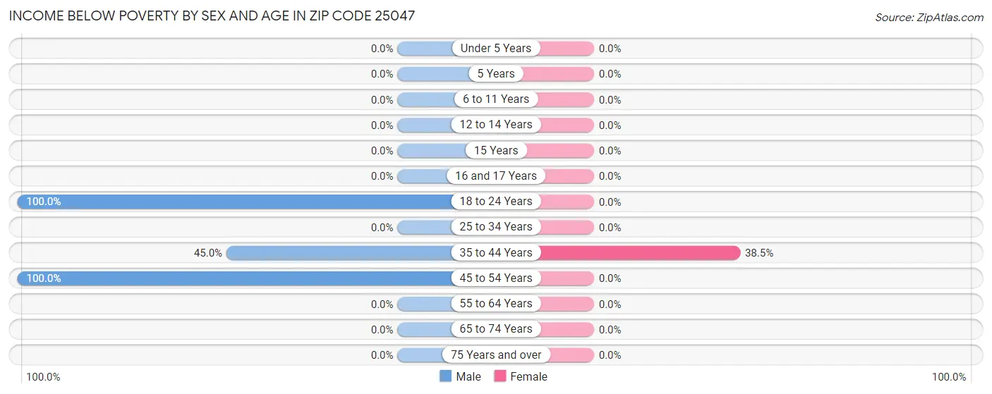 Income Below Poverty by Sex and Age in Zip Code 25047