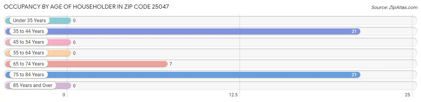 Occupancy by Age of Householder in Zip Code 25047