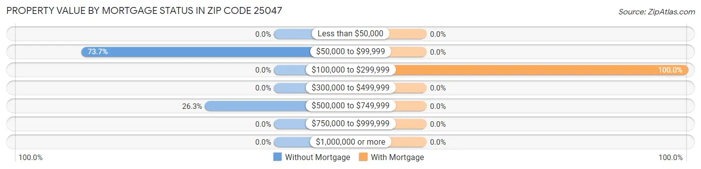 Property Value by Mortgage Status in Zip Code 25047