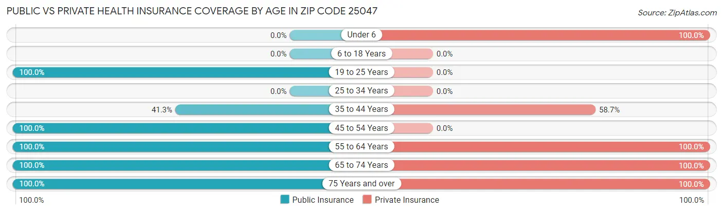 Public vs Private Health Insurance Coverage by Age in Zip Code 25047