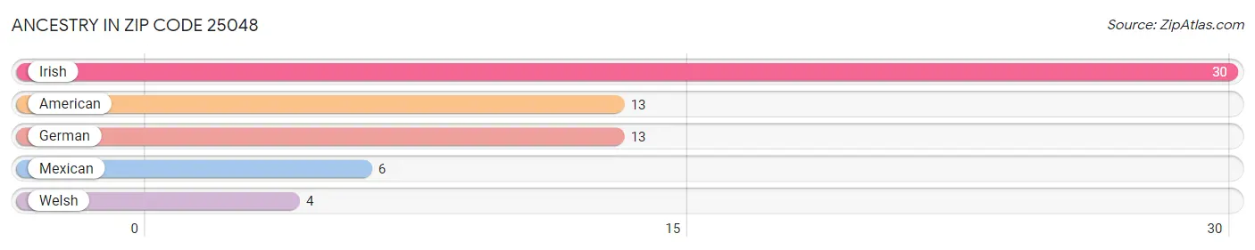 Ancestry in Zip Code 25048