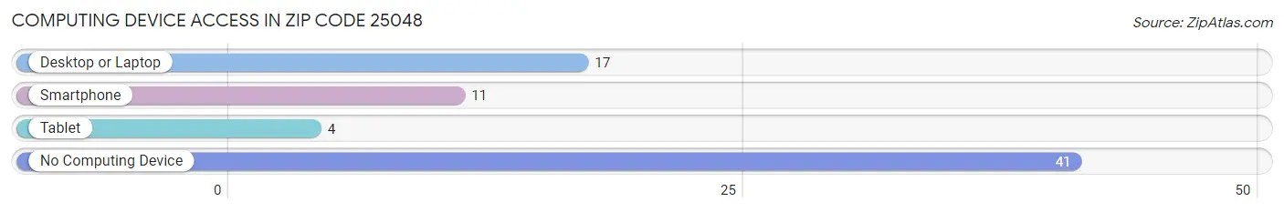 Computing Device Access in Zip Code 25048