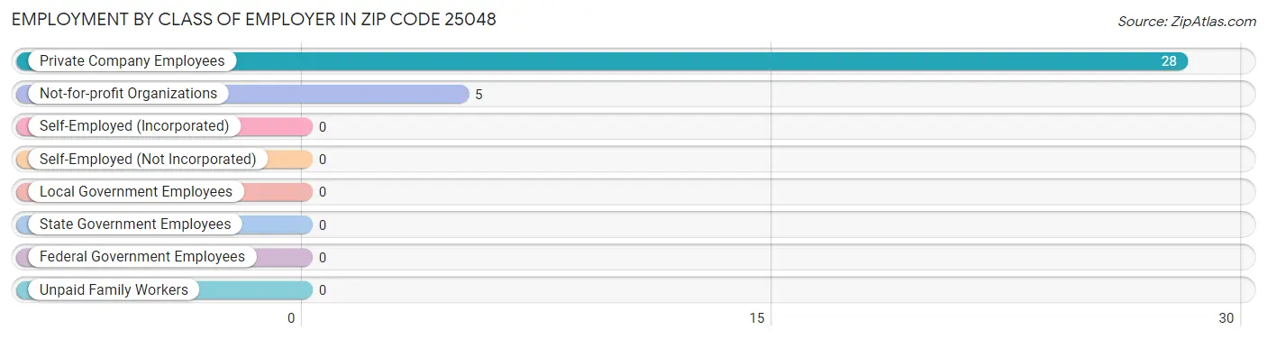 Employment by Class of Employer in Zip Code 25048