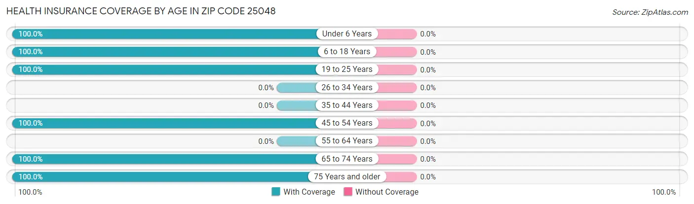 Health Insurance Coverage by Age in Zip Code 25048