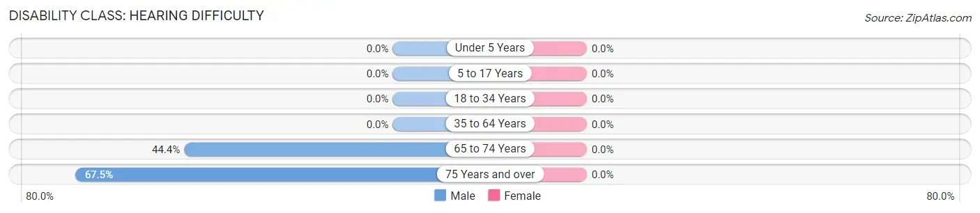 Disability in Zip Code 25048: <span>Hearing Difficulty</span>