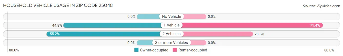 Household Vehicle Usage in Zip Code 25048