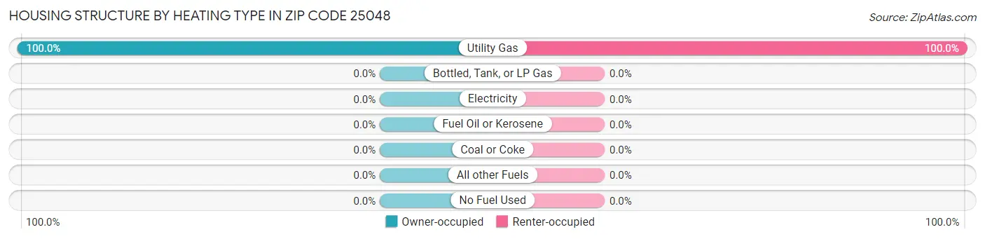 Housing Structure by Heating Type in Zip Code 25048