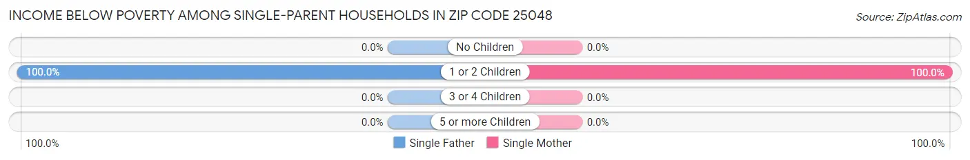 Income Below Poverty Among Single-Parent Households in Zip Code 25048