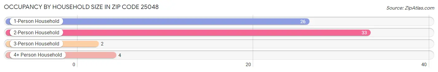 Occupancy by Household Size in Zip Code 25048