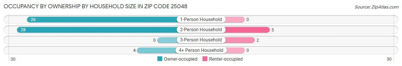 Occupancy by Ownership by Household Size in Zip Code 25048