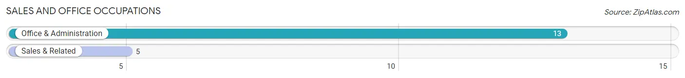 Sales and Office Occupations in Zip Code 25048