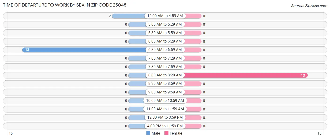 Time of Departure to Work by Sex in Zip Code 25048