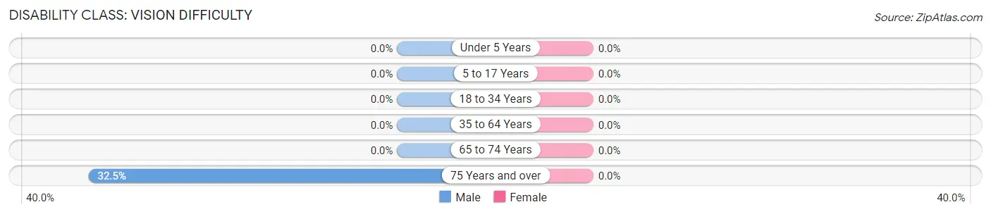 Disability in Zip Code 25048: <span>Vision Difficulty</span>