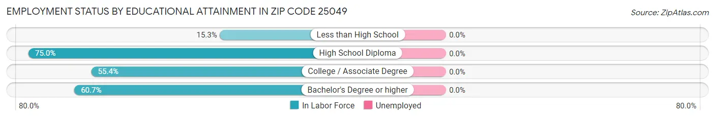 Employment Status by Educational Attainment in Zip Code 25049