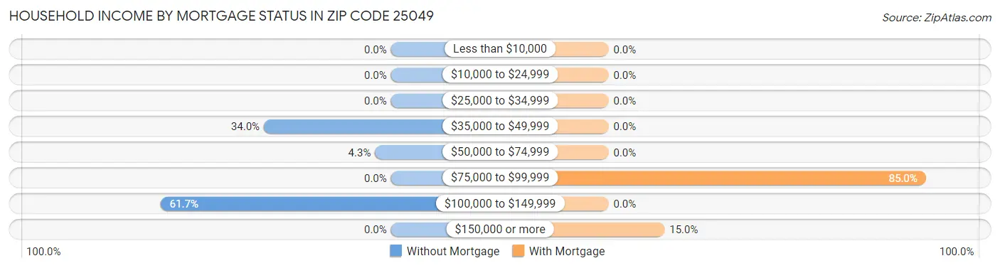 Household Income by Mortgage Status in Zip Code 25049