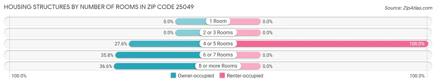 Housing Structures by Number of Rooms in Zip Code 25049