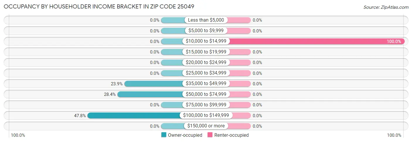 Occupancy by Householder Income Bracket in Zip Code 25049