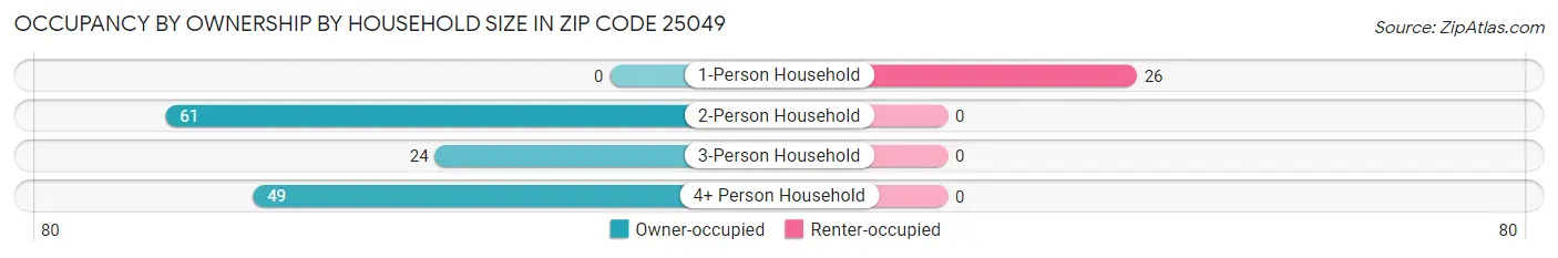 Occupancy by Ownership by Household Size in Zip Code 25049