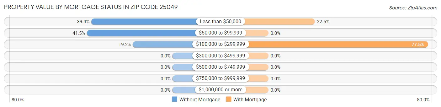 Property Value by Mortgage Status in Zip Code 25049