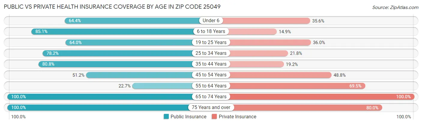 Public vs Private Health Insurance Coverage by Age in Zip Code 25049
