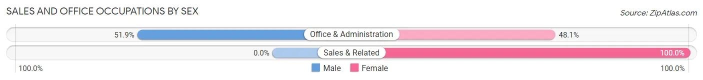 Sales and Office Occupations by Sex in Zip Code 25049