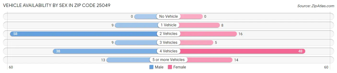 Vehicle Availability by Sex in Zip Code 25049