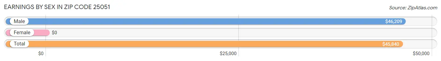 Earnings by Sex in Zip Code 25051