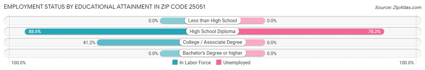 Employment Status by Educational Attainment in Zip Code 25051