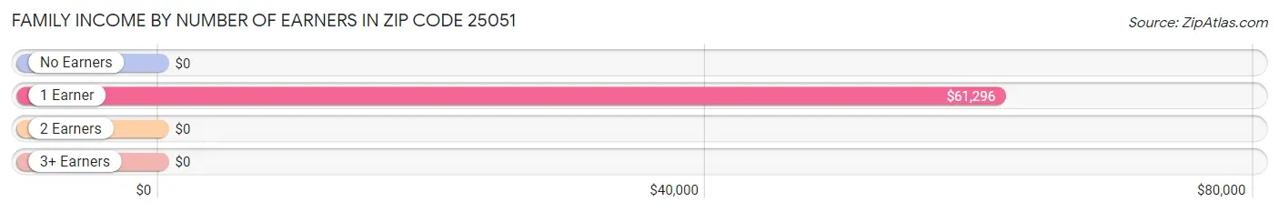 Family Income by Number of Earners in Zip Code 25051