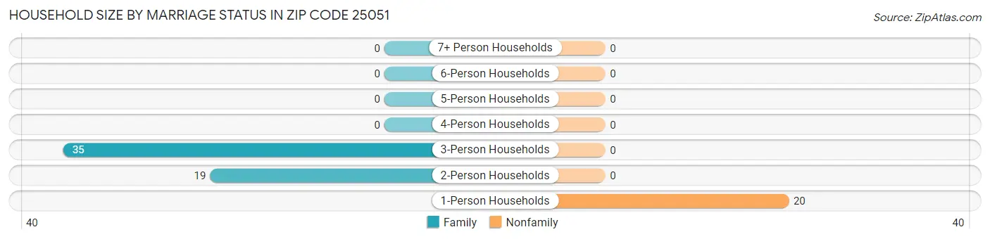 Household Size by Marriage Status in Zip Code 25051