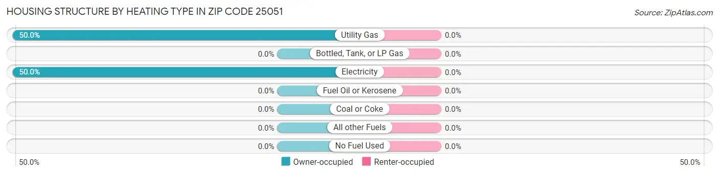 Housing Structure by Heating Type in Zip Code 25051