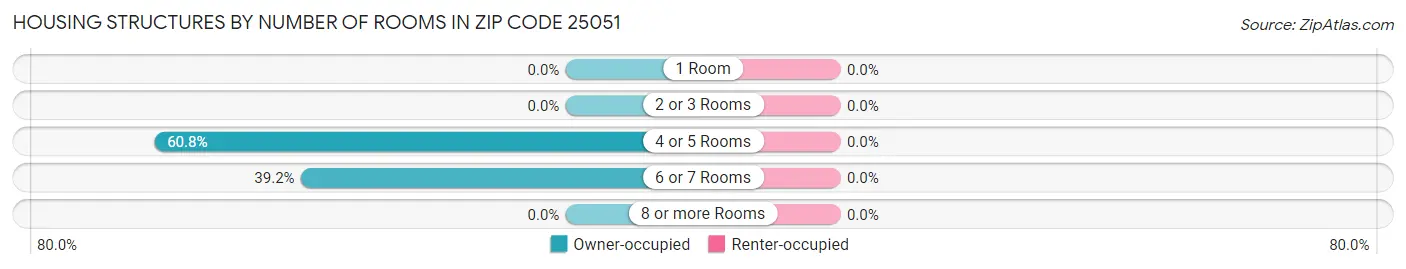 Housing Structures by Number of Rooms in Zip Code 25051