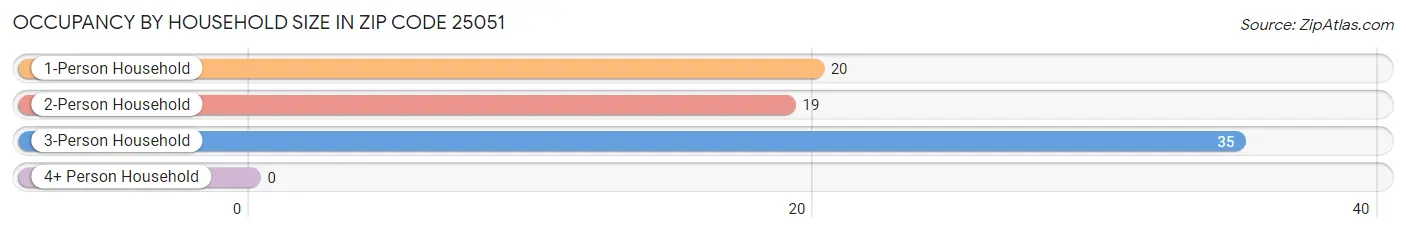 Occupancy by Household Size in Zip Code 25051