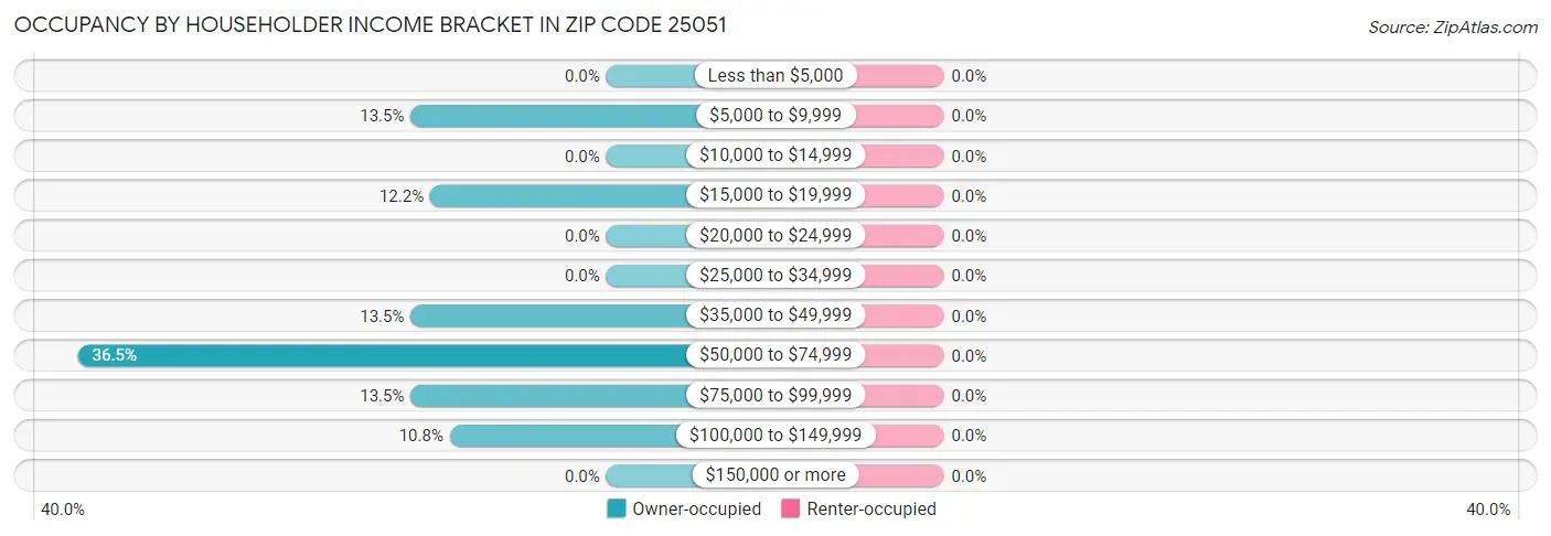 Occupancy by Householder Income Bracket in Zip Code 25051