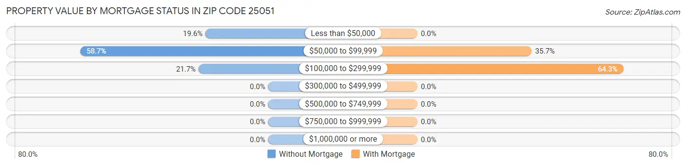 Property Value by Mortgage Status in Zip Code 25051