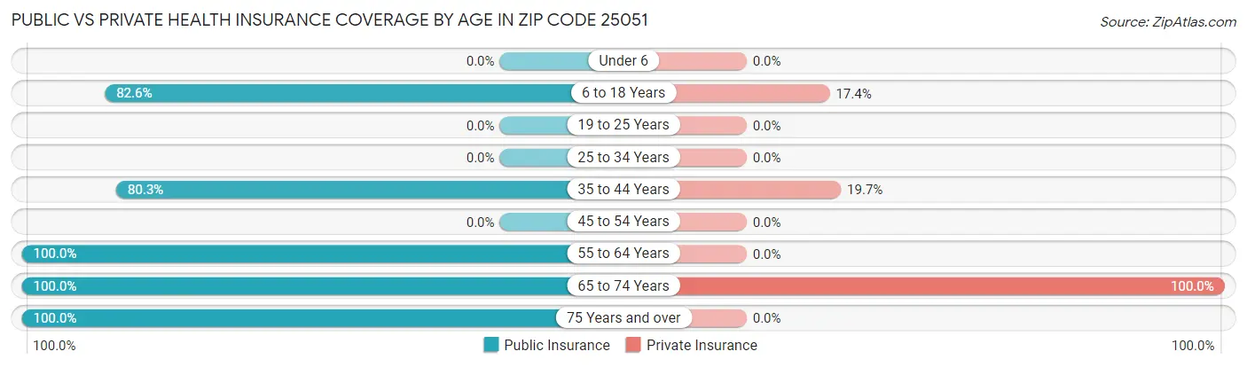 Public vs Private Health Insurance Coverage by Age in Zip Code 25051
