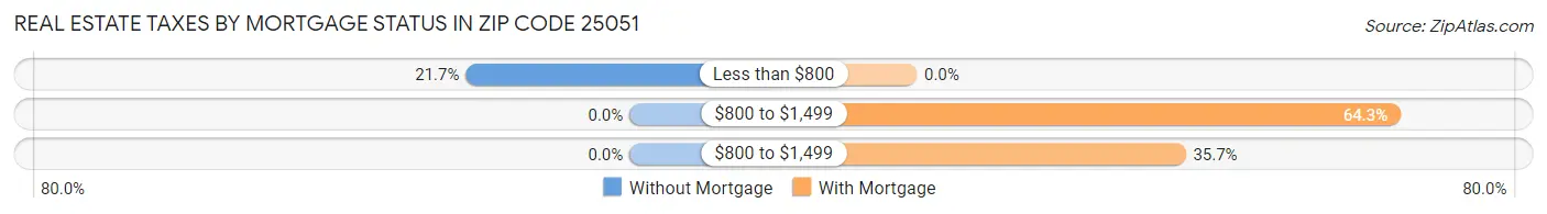 Real Estate Taxes by Mortgage Status in Zip Code 25051