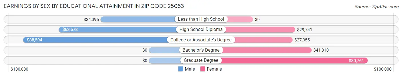 Earnings by Sex by Educational Attainment in Zip Code 25053