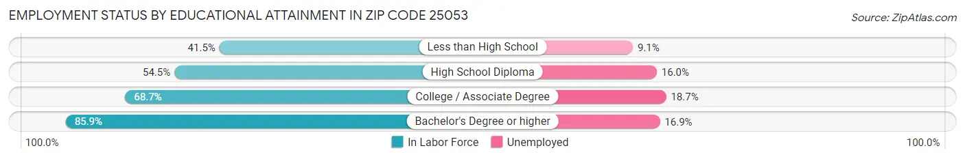 Employment Status by Educational Attainment in Zip Code 25053