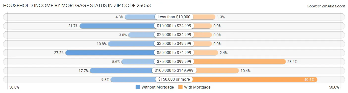 Household Income by Mortgage Status in Zip Code 25053