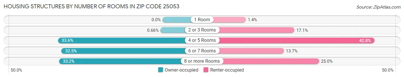 Housing Structures by Number of Rooms in Zip Code 25053