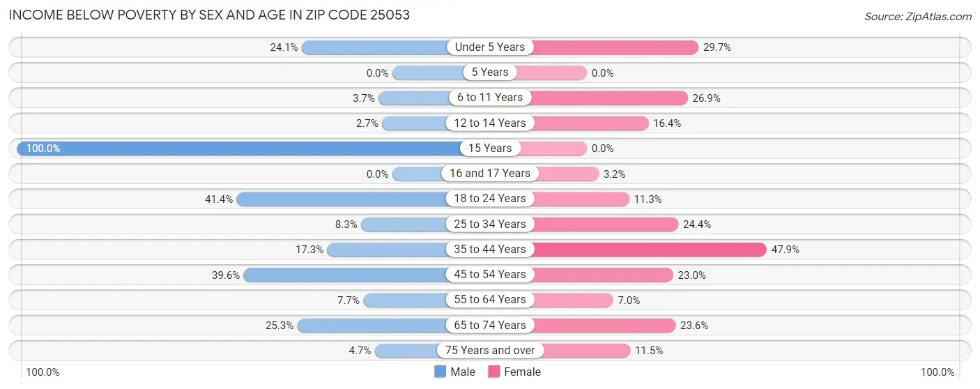 Income Below Poverty by Sex and Age in Zip Code 25053
